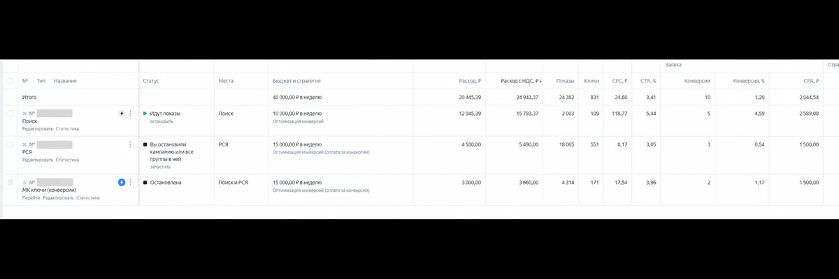 Кампании по франшизе: Поиск - 5 конверсий и CPA 2 589,08 рубля; РСЯ - 3 конверсии и CPA 1 500 рублей без НДС