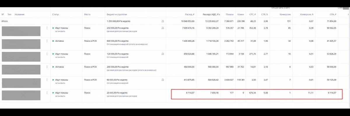 Первый тест поискового ретаргетинга: 9 кликов, 1 конверсия, CPA 6 114,07 ₽ без НДС. Период не виден. Номера и названия кампаний скрыты.